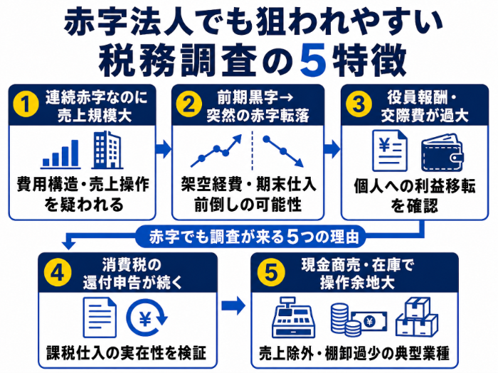 赤字法人でも狙われやすい税務調査の5特徴を示す図解。①連続赤字なのに売上規模大、②前期黒字→突然の赤字転落、③役員報酬・交際費が過大、④消費税の還付申告が続く、⑤現金商売・在庫で操作余地大
