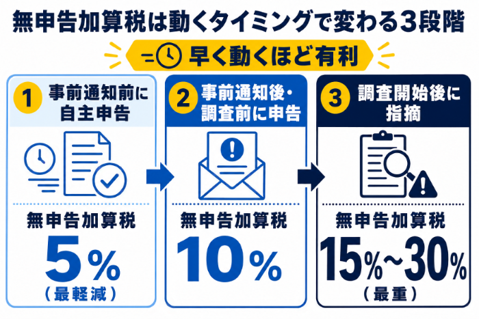 無申告加算税は動くタイミングで変わる3段階を示す図解。①事前通知前に自主申告→5%（最軽減）、②事前通知後・調査前に申告→10%、③調査開始後に指摘→15%〜30%（最重）
