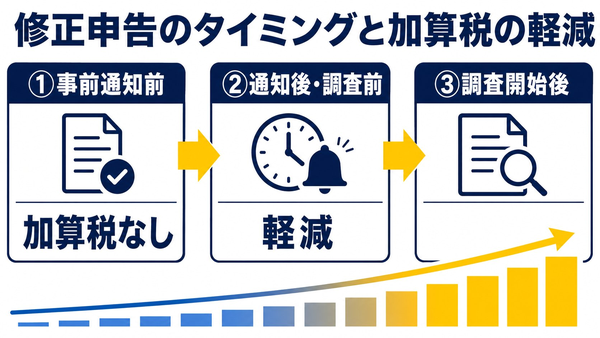 修正申告のタイミングと加算税の軽減を示す3段階の図。①事前通知前は加算税なし、②通知後・調査前は軽減、③調査開始後は加算税率が上昇