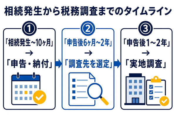 相続発生から税務調査までのタイムライン図。①相続発生から10ヶ月以内に相続税申告・納付、②申告後6ヶ月〜2年で税務署が調査先を選定、③申告後1〜2年で事前通知・実地調査